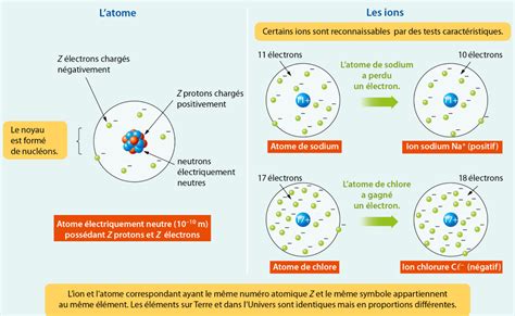 Chapitre Atomes Et Ions Physique Chimie