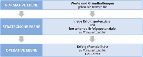 Controlling Karteikarten Quizlet