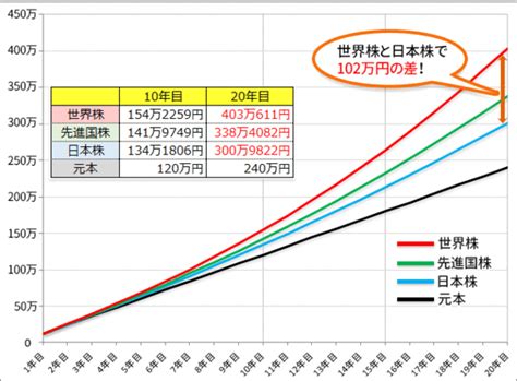 「つみたてnisa」による資産の増え方や節税効果をシミュレーションした！ 毎月1万円でも、投資先によって利益は100万円超、節税額は40万円超