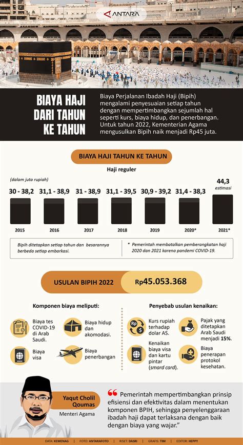 Biaya Haji Dari Tahun Ke Tahun Infografik Antara News