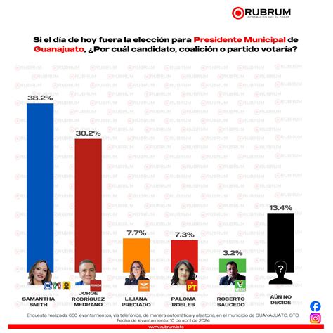 Tendencias En La Elecci N De La Alcald A De Guanajuato Guanajuato