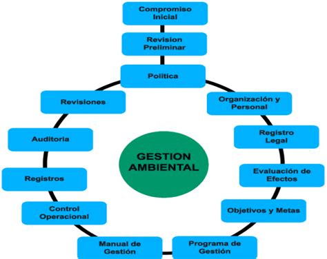 Gestión Ambiental Gestión Ambiental