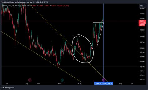 $ATER chart update for 3/9/24 : r/ATERstock