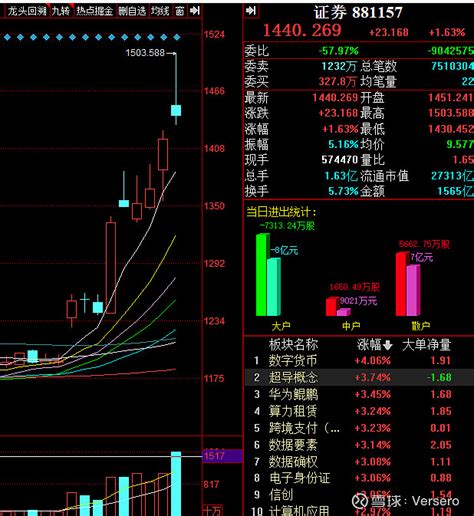 下周的行情，核心就在于，如果券商横盘，缩量，其他板块的量能还能否持续的问题。这里我不想去吹券商，首先我除了潜伏过首创，首 雪球