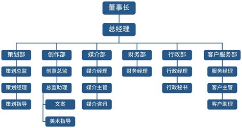 公司企业组织架构图excel模板 完美办公