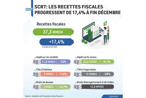 Recettes Fiscales Hausse De Fin D Cembre Mapbusiness