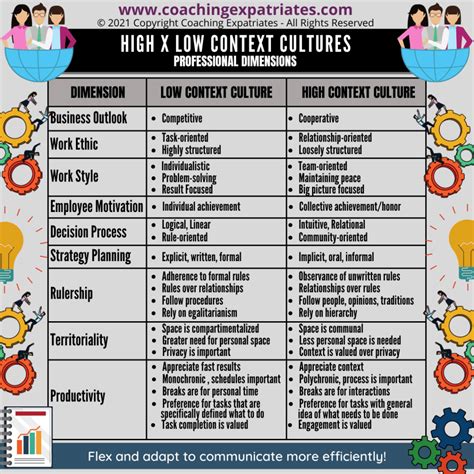 Communicating In High And Low Context Cultures - Coaching Expatriates