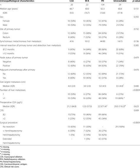 Baseline Patient And Tumor Characteristics Download Table