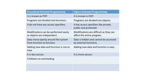 Difference Between Procedural Oriented Programming And Object Oriented