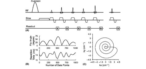 A A Pulse Sequence Diagram Of The Mrf Fisp Sequence An Adiabatic