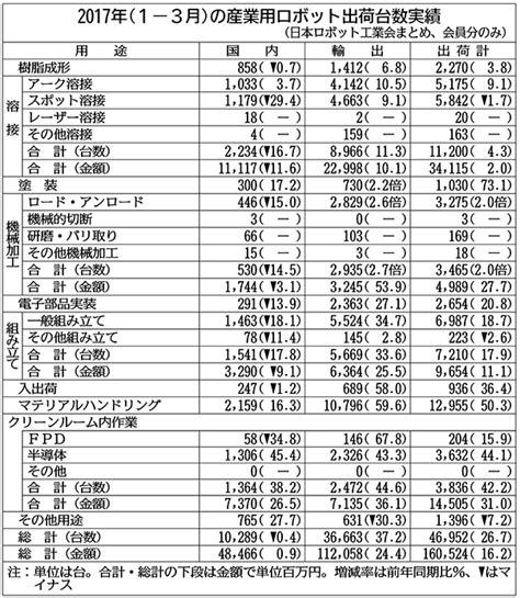 産ロボの1―3月期出荷、26％増 中国回復で最高更新 ロボット ニュース 日刊工業新聞 電子版