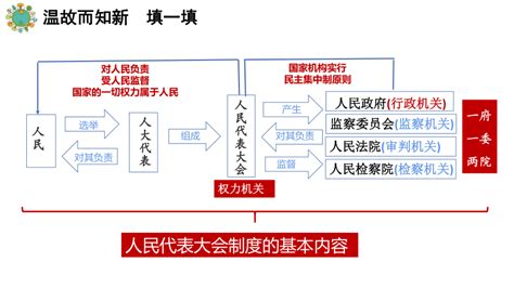 【核心素养目标】51根本政治制度课件（共28张ppt）内嵌视频 21世纪教育网