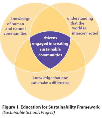 shelburne farms sustainable schools project education