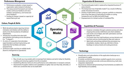 Types Of Traditional Management Models