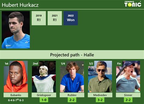 UPDATED R2 Prediction H2H Of Hubert Hurkacz S Draw Vs Griekspoor