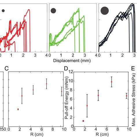 Measurement Of Adhesion Versus Varying Frequency And Radius A Effect