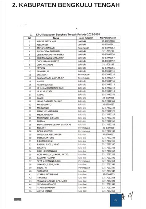 Ini Daftar Nama Calon Anggota Kpu Bengkulu Tengah Yang Lolos Administrasi