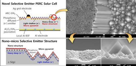 Energies Free Full Text A Novel Method To Achieve Selective Emitter