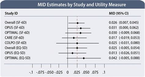 Responsiveness And Minimally Important Difference Of Sf 6d And Eq 5d