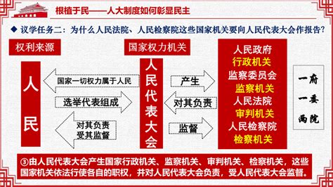 【核心素养目标】51根本政治制度 课件 （36张ppt）统编版道德与法治八年级下册21世纪教育网 二一教育