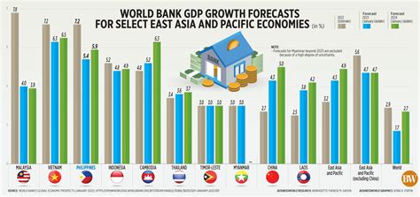 World Bank Gdp Growth Forecasts For Select East Asia And Pacific