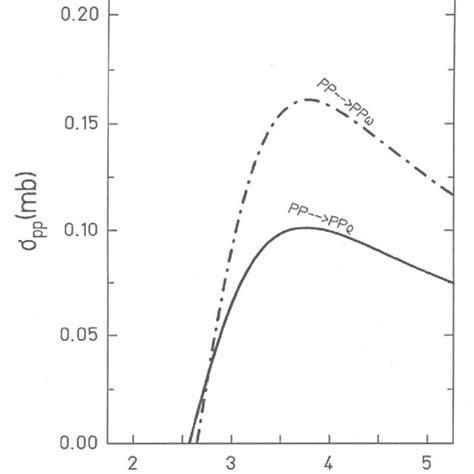 Pp Inelastic Cross Sections As Functions Of Center Of Mass Energy √ S