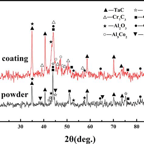 Xrd Patterns Of The Cocralyta 10al2o3 Powders And Coating Download Scientific Diagram