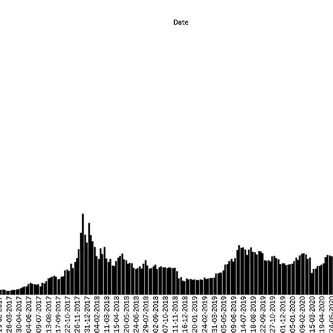 Price variation of Bitcoin during 2020–2021. Note: Illustrates the... | Download Scientific Diagram