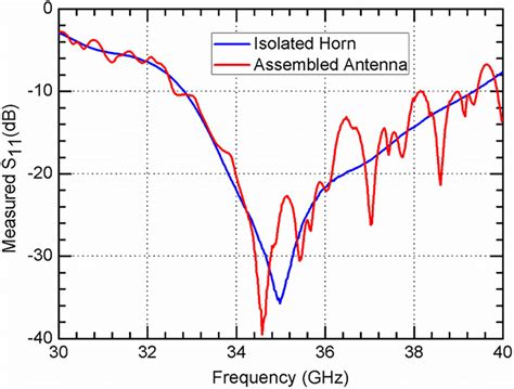 The Measured Reflection Coefficients Of The Horn And The Overall