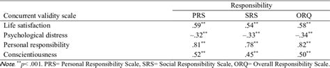 Bivariate Correlations Between The Rq And Concurrent Validity Scales