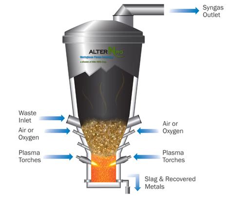 Waste Management: Plasma Gasification