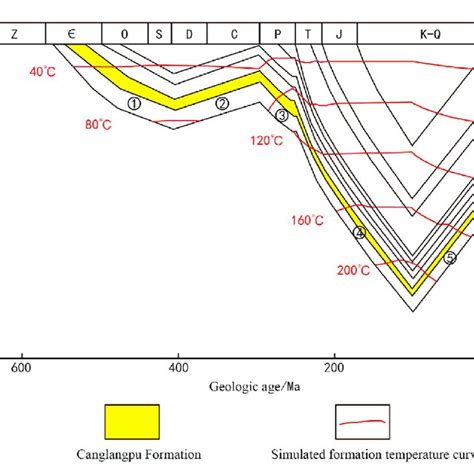 Burial History Of The Qiongzhusi Formation In Well GS 17 In The Central