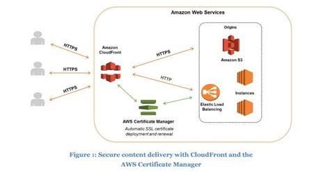 Amazon Cloudfront Cdn Overview Intuz