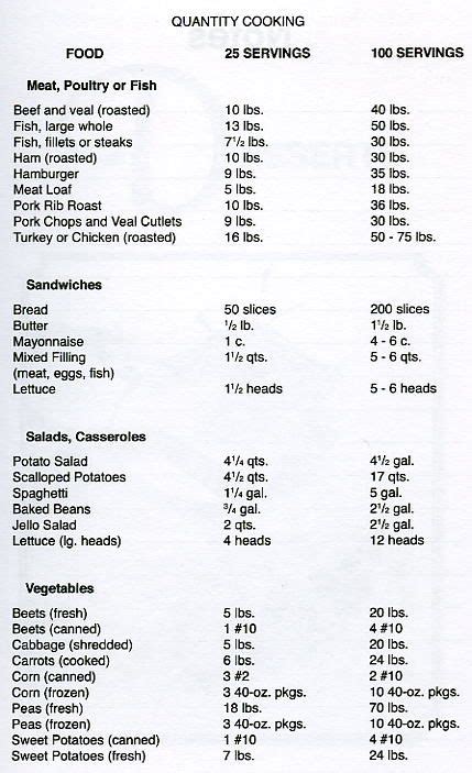 Quantity Cooking Equivalents Table for Large Groups Amish Recipes