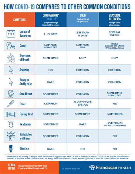 How Do Covid 19 Coronavirus Symptoms Compare To Cold And Allergies