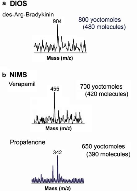 High Sensitivity Nanostructure Imaging Mass Spectrometry Nims