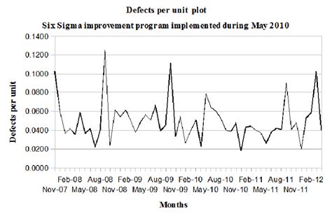 Reference Mode Of The Defects Per Unit Measured For The Machine Shop 4 Download Scientific