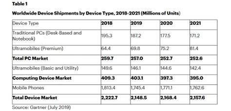 Gartner Global Shipments Of Computing Devices Will Decline In