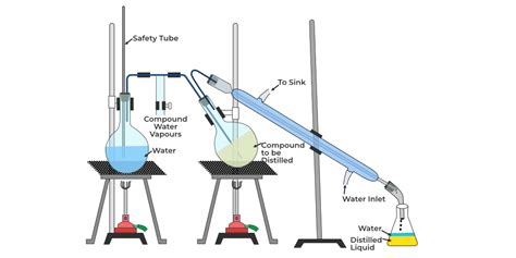 Methods Of Purification Of Organic Compounds Geeksforgeeks