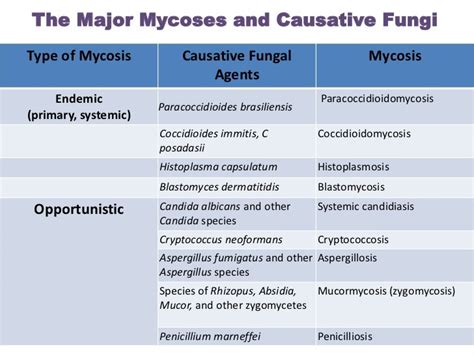 Systemic mycoses