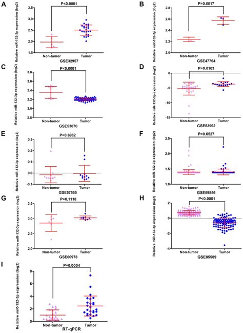 Upregulation Of MiR1323p In Cholangiocarcinoma Tissues A Study Based