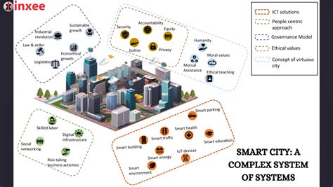 Smart City A Complex System Of Systems Inxee Systems Private Limited