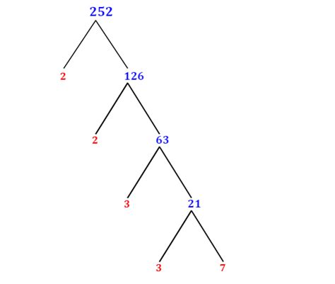 Prime Factorization