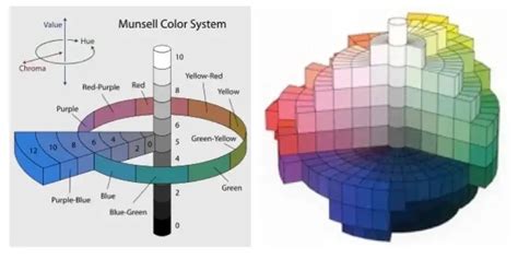 Image Result For Munsell Color Wheel Munsell Color System Color | The ...