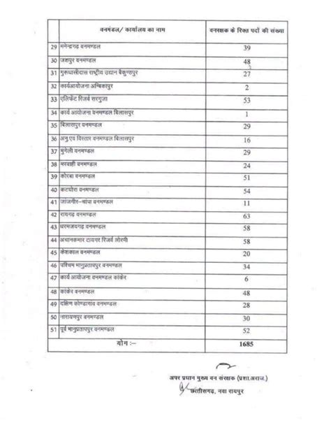 छत्तीसगढ़ वनरक्षक सीधी भर्ती 2023 Cg Vanrakshak Vacancy 2023 24 Cg Vyapam Gk