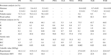 Proximate And Ultimate Analysis Of Biomass And Biochar Samples