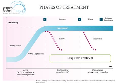 Bipolar Treatment Guidelines 2024au - Maiga Trudie