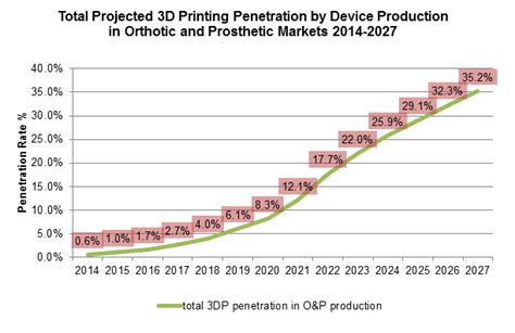 Smartech Issues New Report On Orthotics And Prosthetics Markets