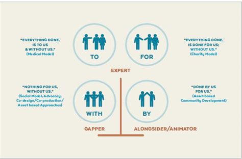 Asset Based Community Development Transform