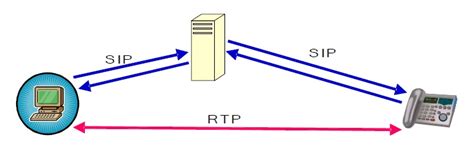 Voz Sobre Ip Fundamentos De La Se Alizaci N Mediante El Protocolo Sip